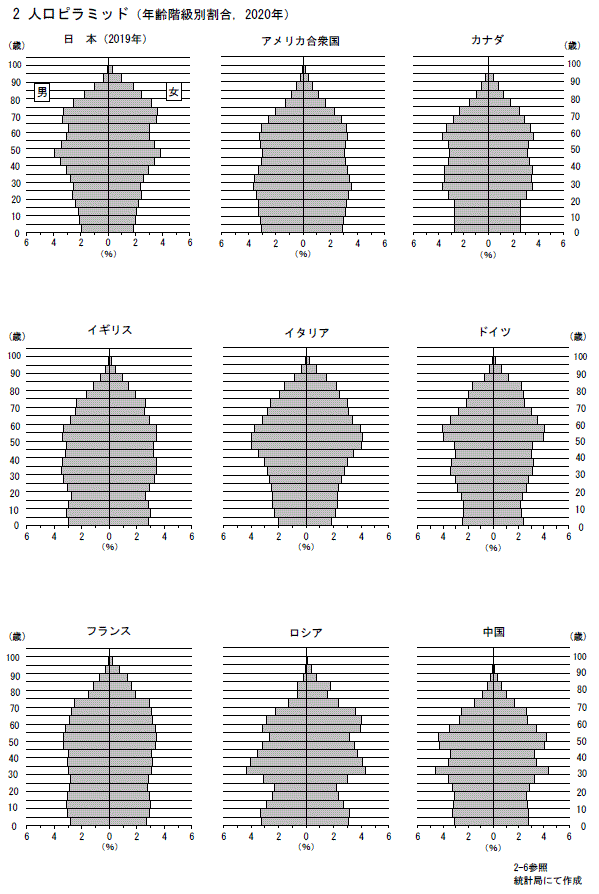 2　人口ピラミッド（年齢階級別割合）のグラフ画像が表示できない環境の方は第2章　人口のエクセルをダウンロードして，2-7表　男女，年齢5歳階級別人口を御確認ください